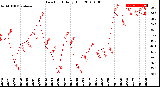 Milwaukee Weather Dew Point<br>Daily High