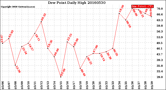 Milwaukee Weather Dew Point<br>Daily High