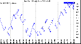 Milwaukee Weather Dew Point<br>Daily Low