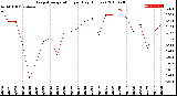 Milwaukee Weather Evapotranspiration<br>per Day (Inches)