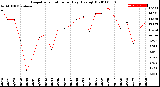 Milwaukee Weather Evapotranspiration<br>per Day (Ozs sq/ft)