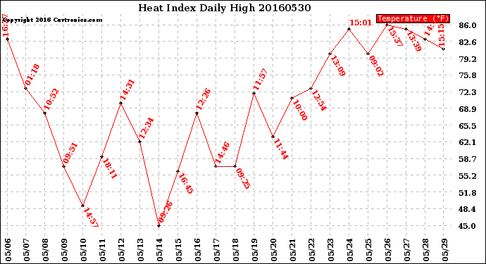 Milwaukee Weather Heat Index<br>Daily High