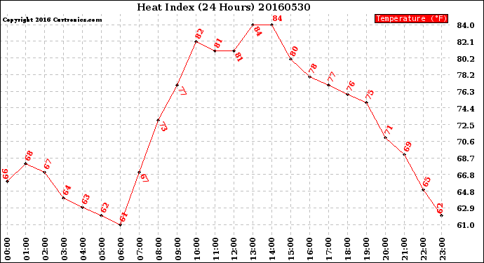 Milwaukee Weather Heat Index<br>(24 Hours)