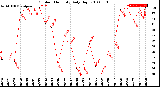 Milwaukee Weather Outdoor Humidity<br>Daily High