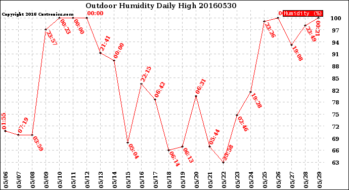 Milwaukee Weather Outdoor Humidity<br>Daily High