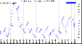 Milwaukee Weather Outdoor Humidity<br>Daily Low