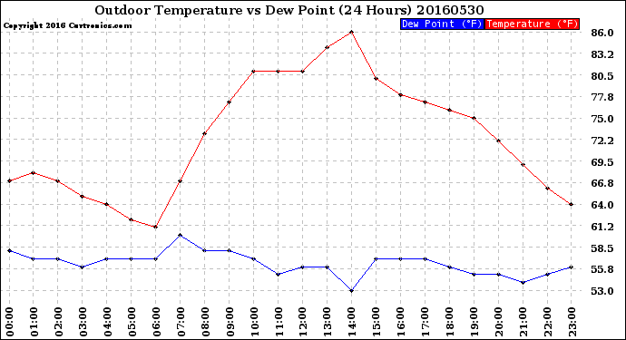 Milwaukee Weather Outdoor Temperature<br>vs Dew Point<br>(24 Hours)