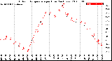 Milwaukee Weather Outdoor Temperature<br>per Hour<br>(24 Hours)