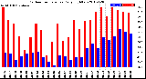 Milwaukee Weather Outdoor Temperature<br>Daily High/Low