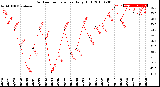 Milwaukee Weather Outdoor Temperature<br>Daily High