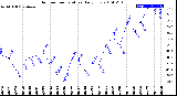 Milwaukee Weather Outdoor Temperature<br>Daily Low