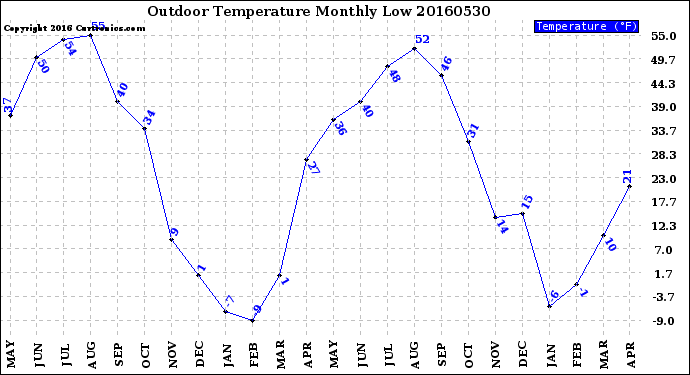 Milwaukee Weather Outdoor Temperature<br>Monthly Low