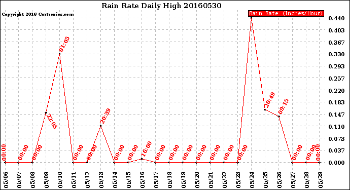 Milwaukee Weather Rain Rate<br>Daily High