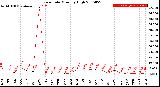 Milwaukee Weather Rain Rate<br>Monthly High