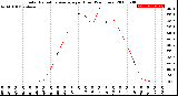 Milwaukee Weather Solar Radiation Average<br>per Hour<br>(24 Hours)