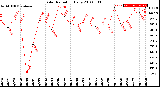 Milwaukee Weather Solar Radiation<br>Daily