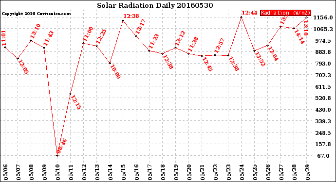 Milwaukee Weather Solar Radiation<br>Daily