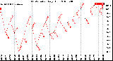 Milwaukee Weather THSW Index<br>Daily High