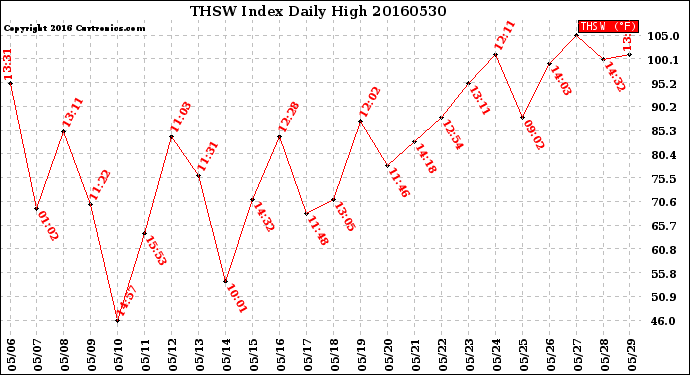 Milwaukee Weather THSW Index<br>Daily High