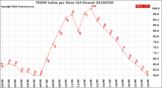 Milwaukee Weather THSW Index<br>per Hour<br>(24 Hours)