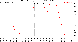 Milwaukee Weather Wind Speed<br>Average<br>(24 Hours)