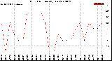 Milwaukee Weather Wind Direction<br>(By Day)