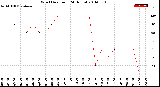 Milwaukee Weather Wind Direction<br>(24 Hours)