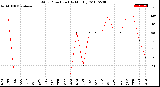 Milwaukee Weather Wind Direction<br>(By Month)