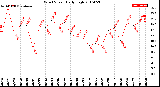 Milwaukee Weather Wind Speed<br>Daily High