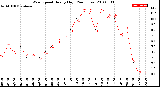 Milwaukee Weather Wind Speed<br>Hourly High<br>(24 Hours)