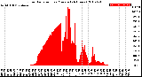 Milwaukee Weather Solar Radiation<br>per Minute<br>(24 Hours)