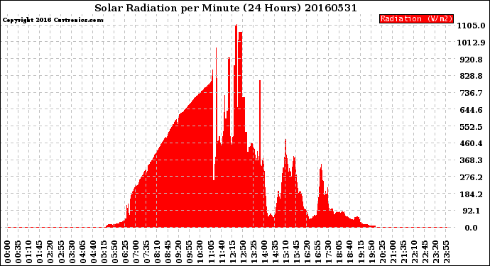 Milwaukee Weather Solar Radiation<br>per Minute<br>(24 Hours)