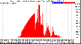 Milwaukee Weather Solar Radiation<br>& Day Average<br>per Minute<br>(Today)