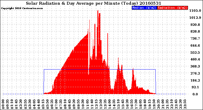 Milwaukee Weather Solar Radiation<br>& Day Average<br>per Minute<br>(Today)