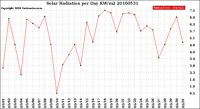 Milwaukee Weather Solar Radiation<br>per Day KW/m2