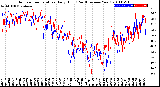 Milwaukee Weather Outdoor Temperature<br>Daily High<br>(Past/Previous Year)