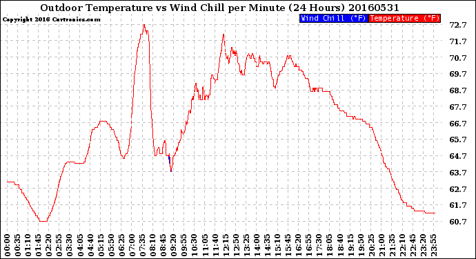 Milwaukee Weather Outdoor Temperature<br>vs Wind Chill<br>per Minute<br>(24 Hours)