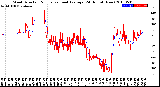 Milwaukee Weather Wind Direction<br>Normalized and Average<br>(24 Hours) (New)