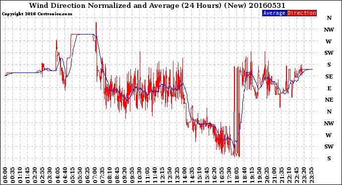 Milwaukee Weather Wind Direction<br>Normalized and Average<br>(24 Hours) (New)