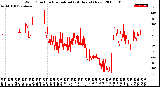 Milwaukee Weather Wind Direction<br>Normalized<br>(24 Hours) (New)