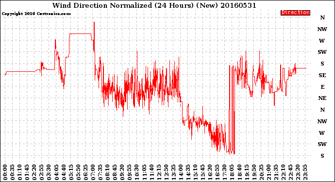 Milwaukee Weather Wind Direction<br>Normalized<br>(24 Hours) (New)