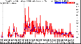 Milwaukee Weather Wind Speed<br>Actual and 10 Minute<br>Average<br>(24 Hours) (New)