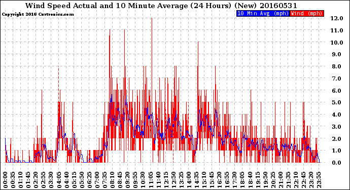 Milwaukee Weather Wind Speed<br>Actual and 10 Minute<br>Average<br>(24 Hours) (New)