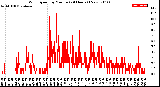 Milwaukee Weather Wind Speed<br>by Minute<br>(24 Hours) (New)