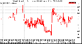 Milwaukee Weather Wind Direction<br>Normalized<br>(24 Hours) (Old)