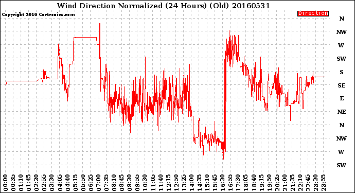 Milwaukee Weather Wind Direction<br>Normalized<br>(24 Hours) (Old)