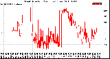 Milwaukee Weather Wind Direction<br>(24 Hours) (Raw)