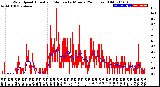 Milwaukee Weather Wind Speed<br>Actual and Median<br>by Minute<br>(24 Hours) (Old)