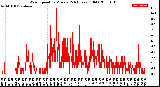 Milwaukee Weather Wind Speed<br>by Minute<br>(24 Hours) (Old)