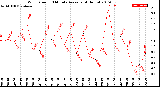 Milwaukee Weather Wind Speed<br>10 Minute Average<br>(4 Hours)